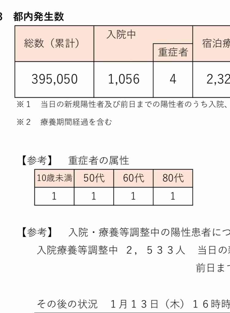新型コロナ 東京都で新たに3124人の感染を確認　3000人超は去年9月2日以来