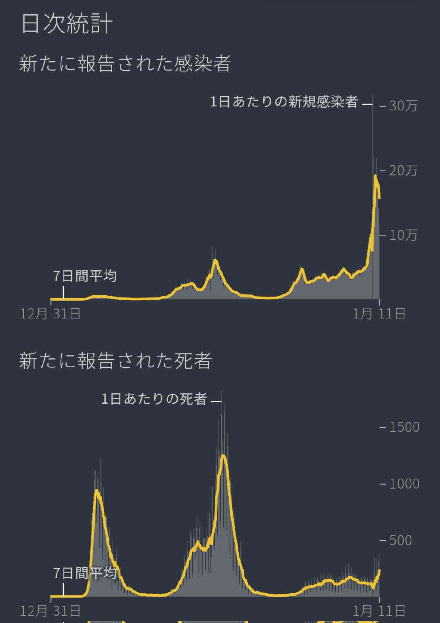 新型コロナ 東京都で新たに3124人の感染を確認　3000人超は去年9月2日以来