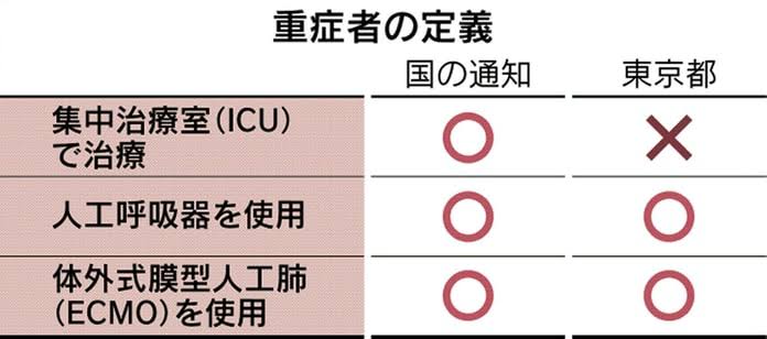 新型コロナ 東京都で新たに3124人の感染を確認　3000人超は去年9月2日以来