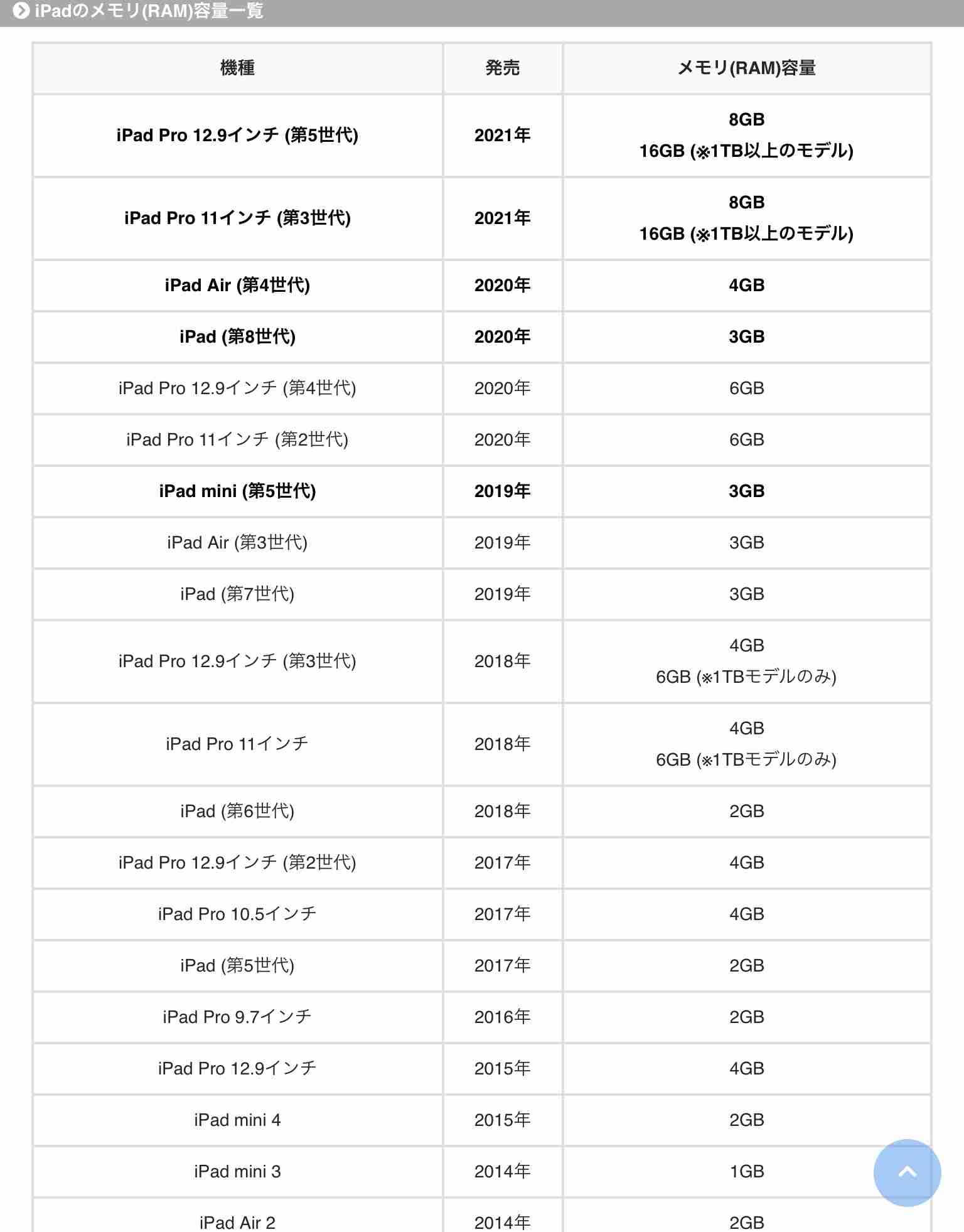 iPadユーザーへ聞きたい!