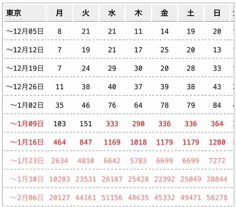 東京都 新型コロナ 新たに390人感染確認 この2日で4倍近くに