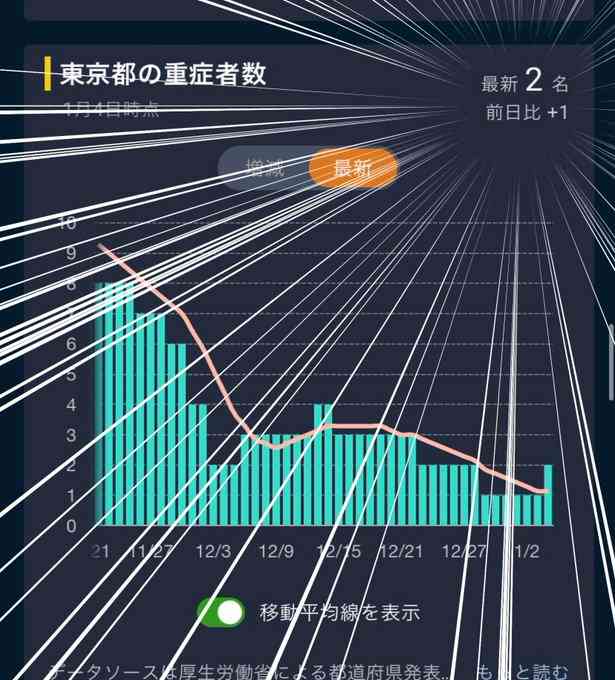 東京都 新型コロナ 新たに390人感染確認 この2日で4倍近くに
