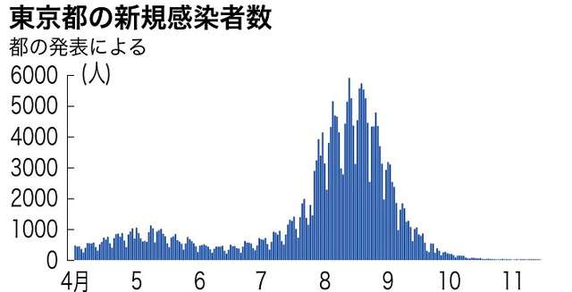 東京都 新型コロナ 新たに390人感染確認 この2日で4倍近くに