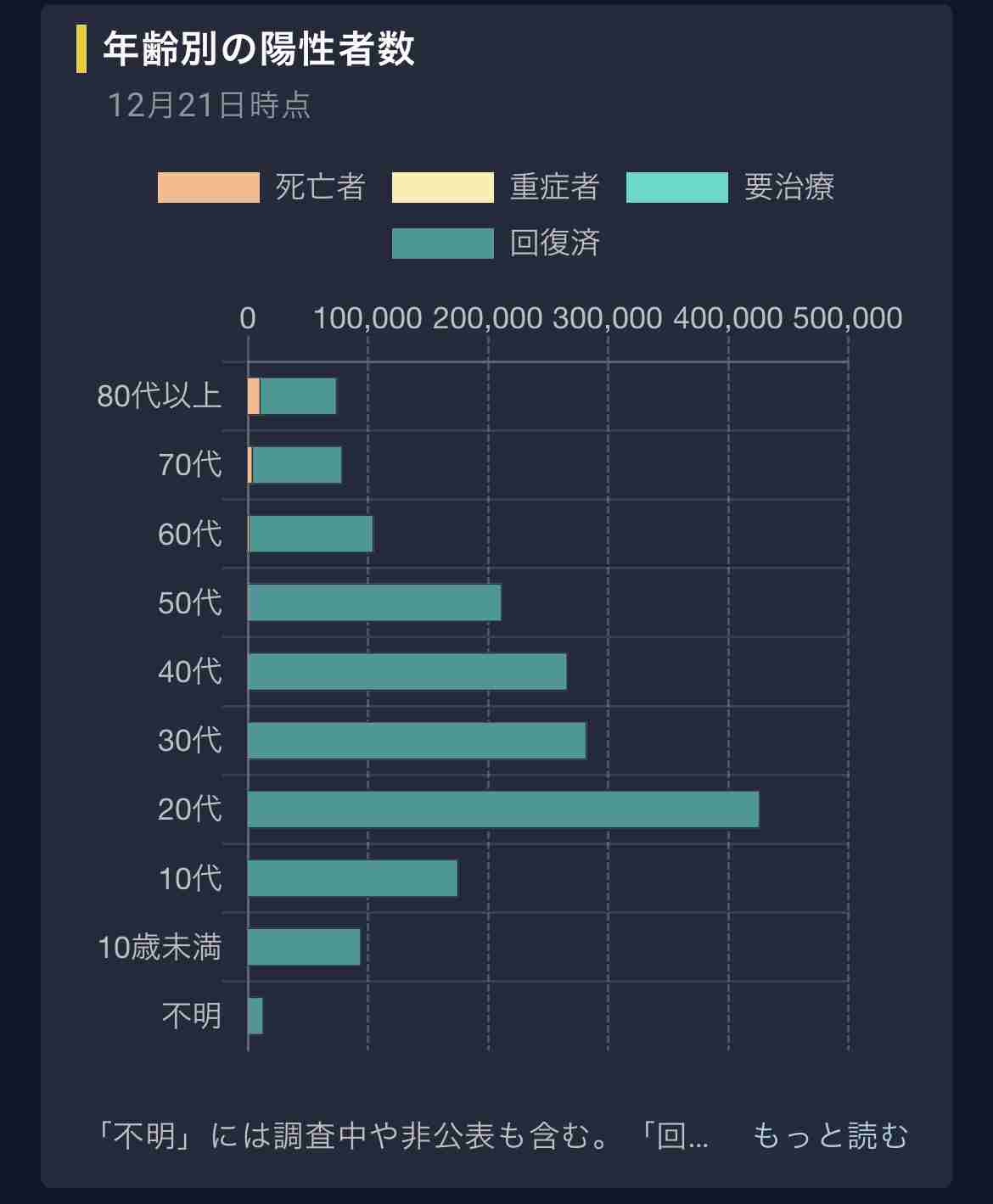 東京都 新型コロナ 新たに390人感染確認 この2日で4倍近くに