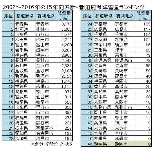 雪の降らない地域に住んでいる人