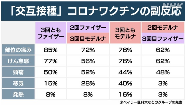 副反応でも過半数休まず　コロナワクチン、解熱剤服用で出勤も