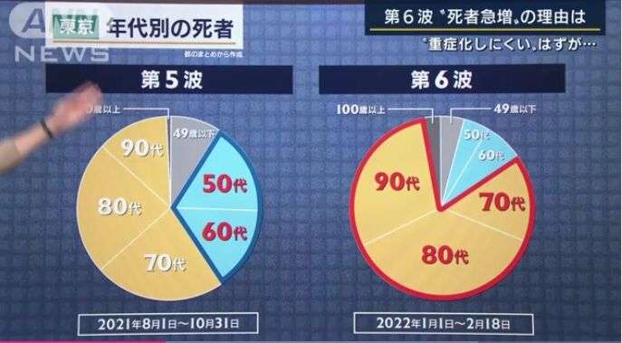 「“重症化しにくい”は“肺炎になりにくい”だけ」オミクロン株で死者数急増の理由
