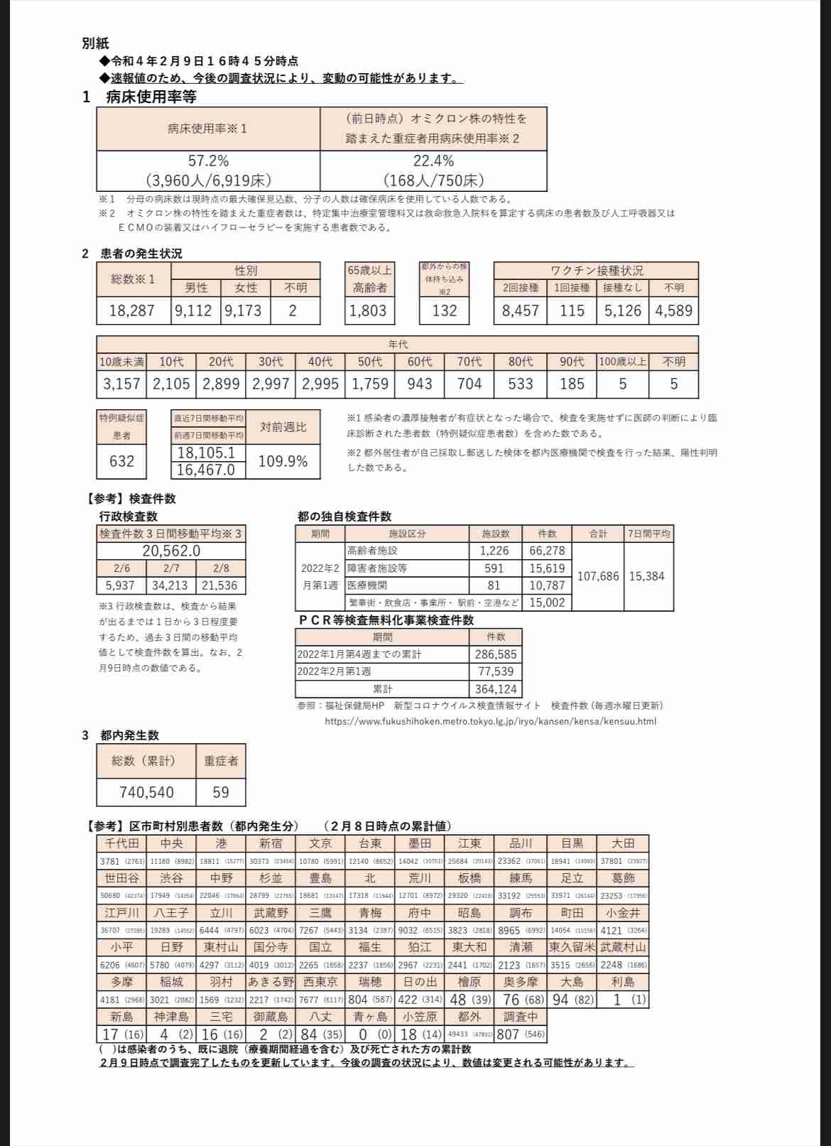 東京都 新型コロナ1万8287人感染確認 前週同曜日を下回るのは今年初めて