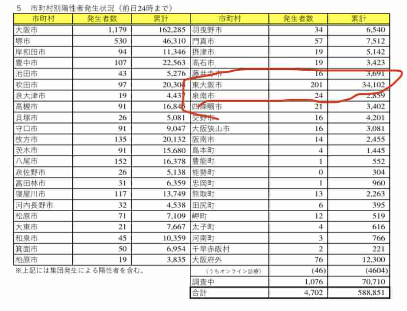 オミクロン株で休校相次ぎ…3学期の小学校給食を無償化　大阪・東大阪市