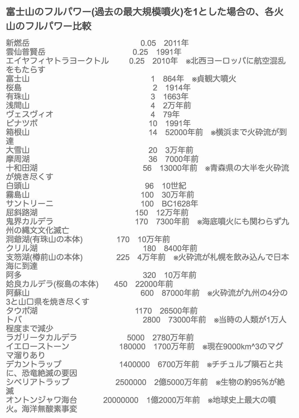 御嶽山の噴火警戒レベル2に　2017年以来、火口周辺で噴石警戒