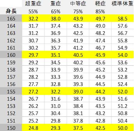 標準体重から痩せるのって可能かい