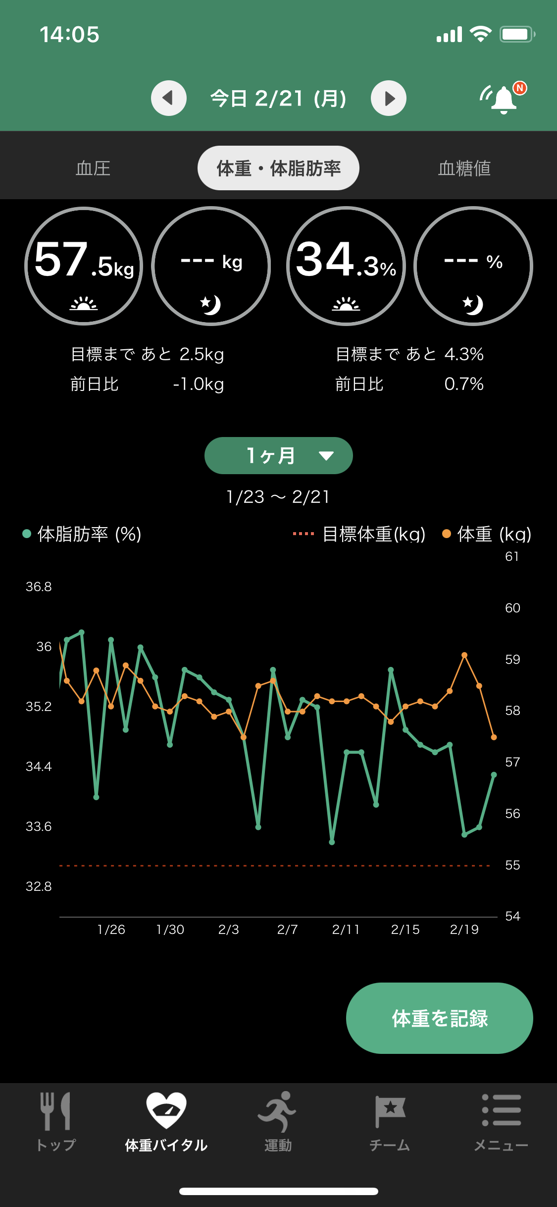 標準体重から痩せるのって可能かい