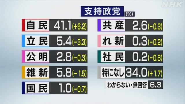 岸田首相のコロナ対応、知事ら不満　死者、過去最多水準に
