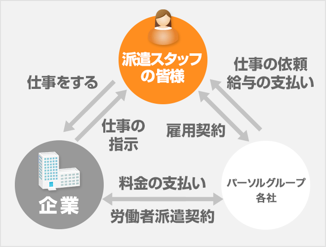 派遣会社について教えて！