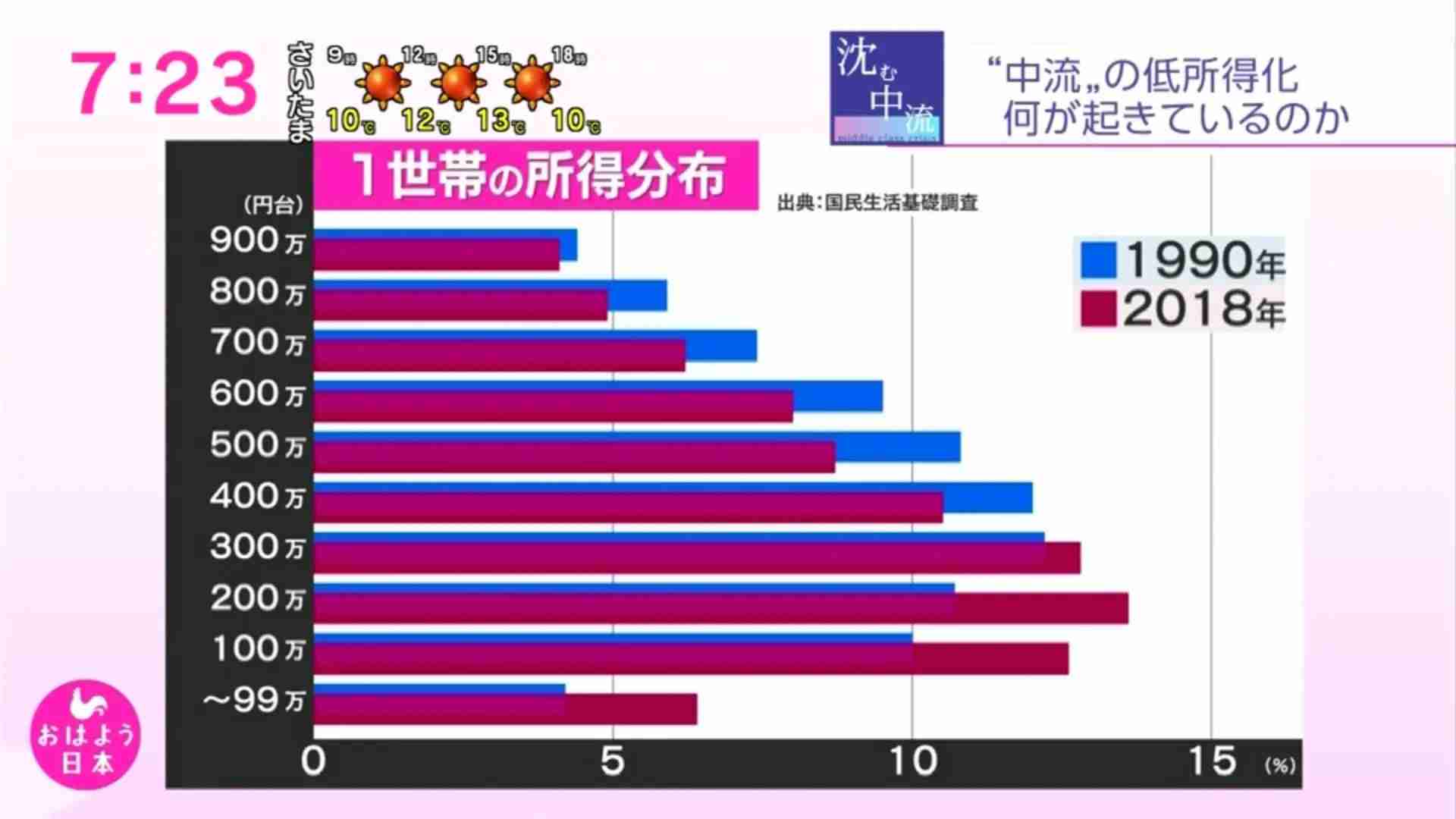 ここへきて「日本の購買力」が劇的に低下…いよいよ日本人の生活が「貧しくなってきた」現実
