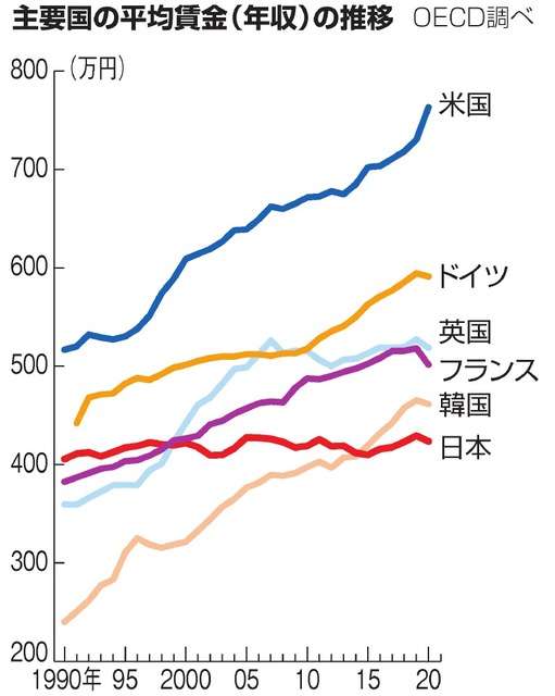ここへきて「日本の購買力」が劇的に低下…いよいよ日本人の生活が「貧しくなってきた」現実