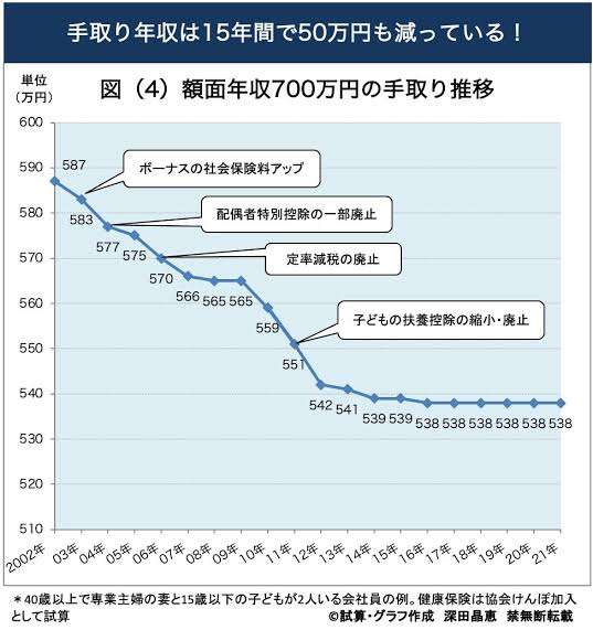 ここへきて「日本の購買力」が劇的に低下…いよいよ日本人の生活が「貧しくなってきた」現実