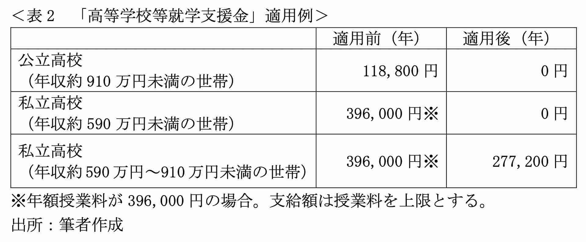 公立高校と私立高校、3年間通うと授業料の差はいくら？ 無償化の影響は？