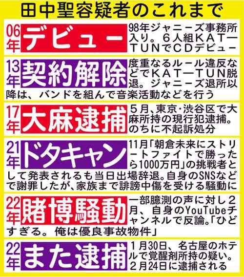 田中聖容疑者、捜査当局は10年以上前から覚醒剤との関わり疑い一時マーク