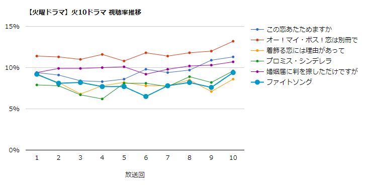 清原果耶「ファイトソング」最終回で最高9.4% 花枝の心を開くため慎吾に力を借りる芦田