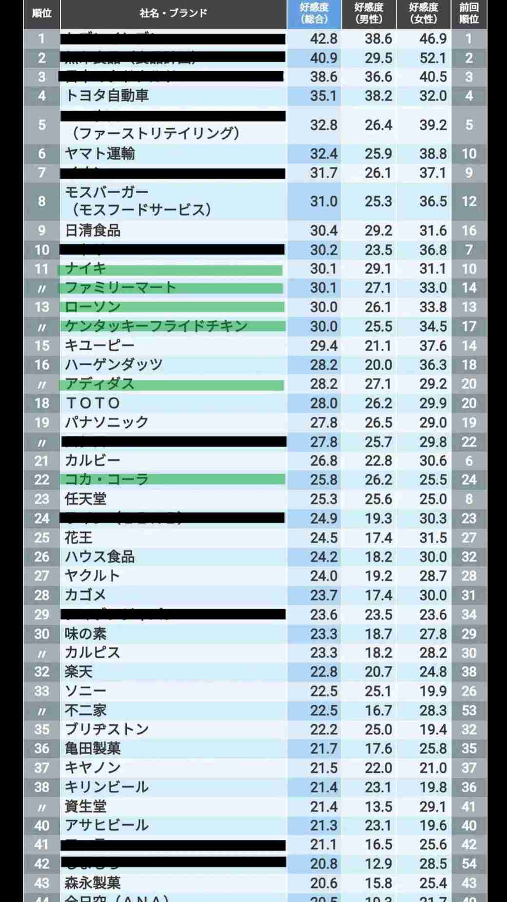 好感度高い企業ランキング 1位はセブン-イレブン、2位は無印良品