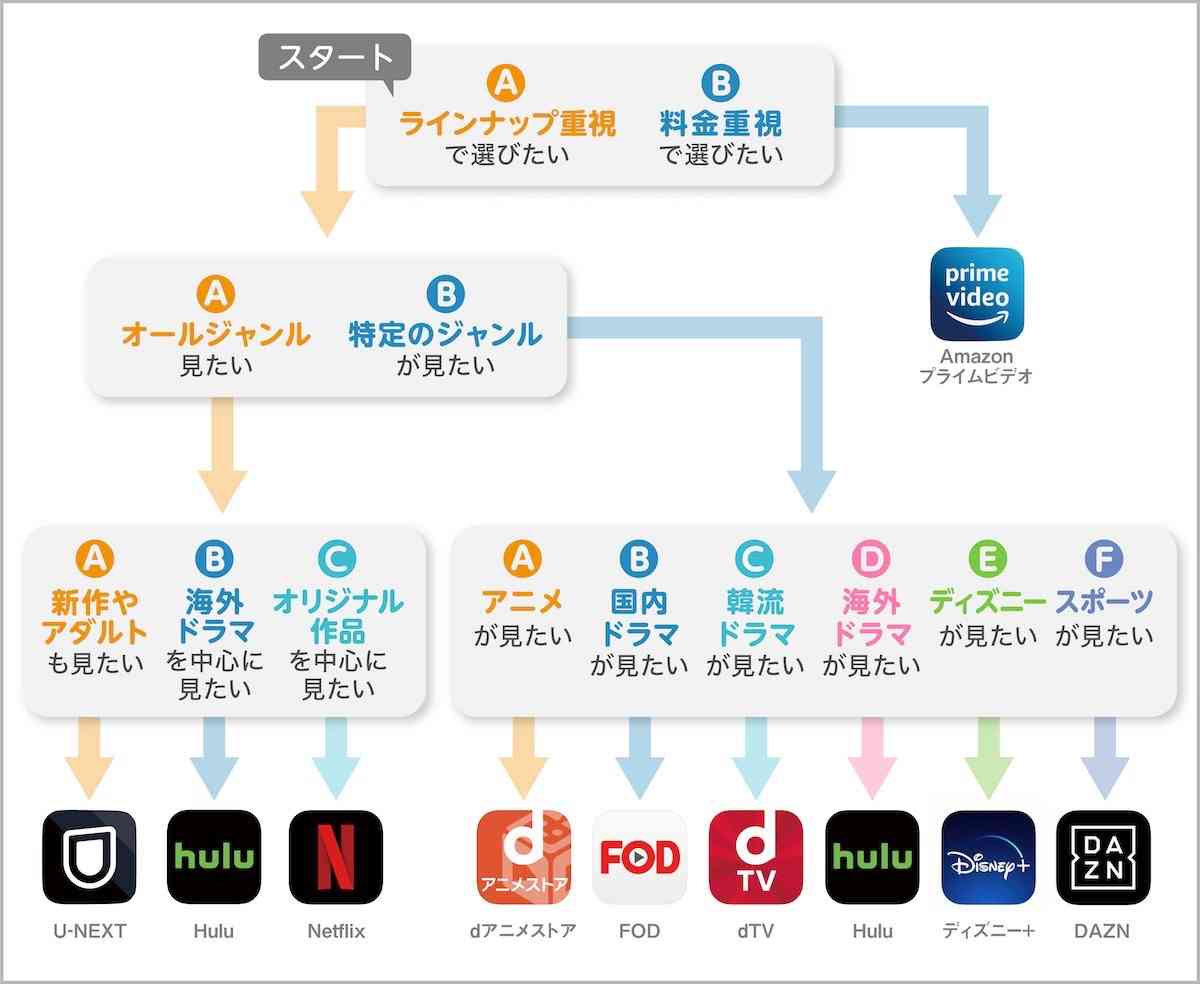「入ってよかった動画配信サービス」ランキング! 2位の「Netflix」を抑えた1位は?