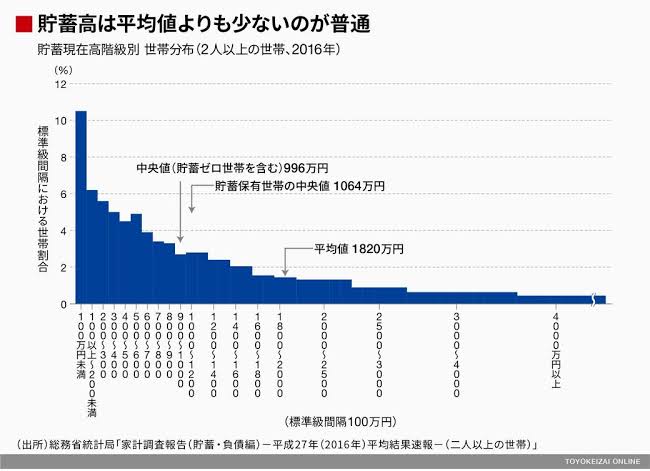 貯金0の人