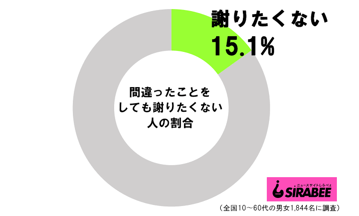 周囲から「この人は信頼できる」と思われる人の特徴　約9割が共感