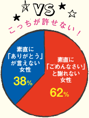 周囲から「この人は信頼できる」と思われる人の特徴　約9割が共感