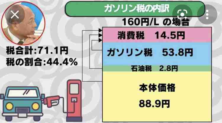 ガソリン補助金上限を最大5円から最大25円に拡大 ウクライナ情勢受け岸田首相が表明