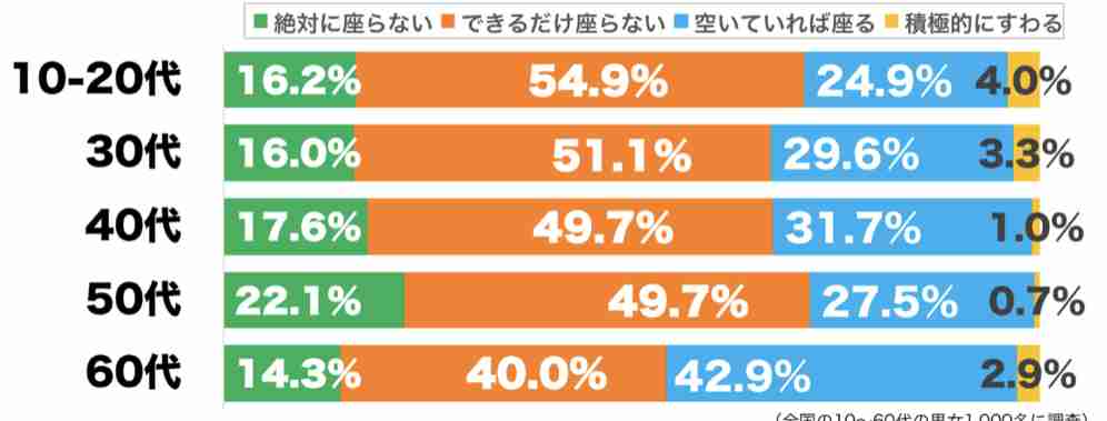 電車やバスの利用時に… 約半数が「優先席にはできるだけ座らない」「気が引ける」の声