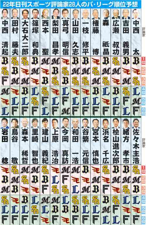 新庄監督の日本ハム4年ぶり開幕3連敗 万波同点2ランも空砲、鷹に返り討ち食らう