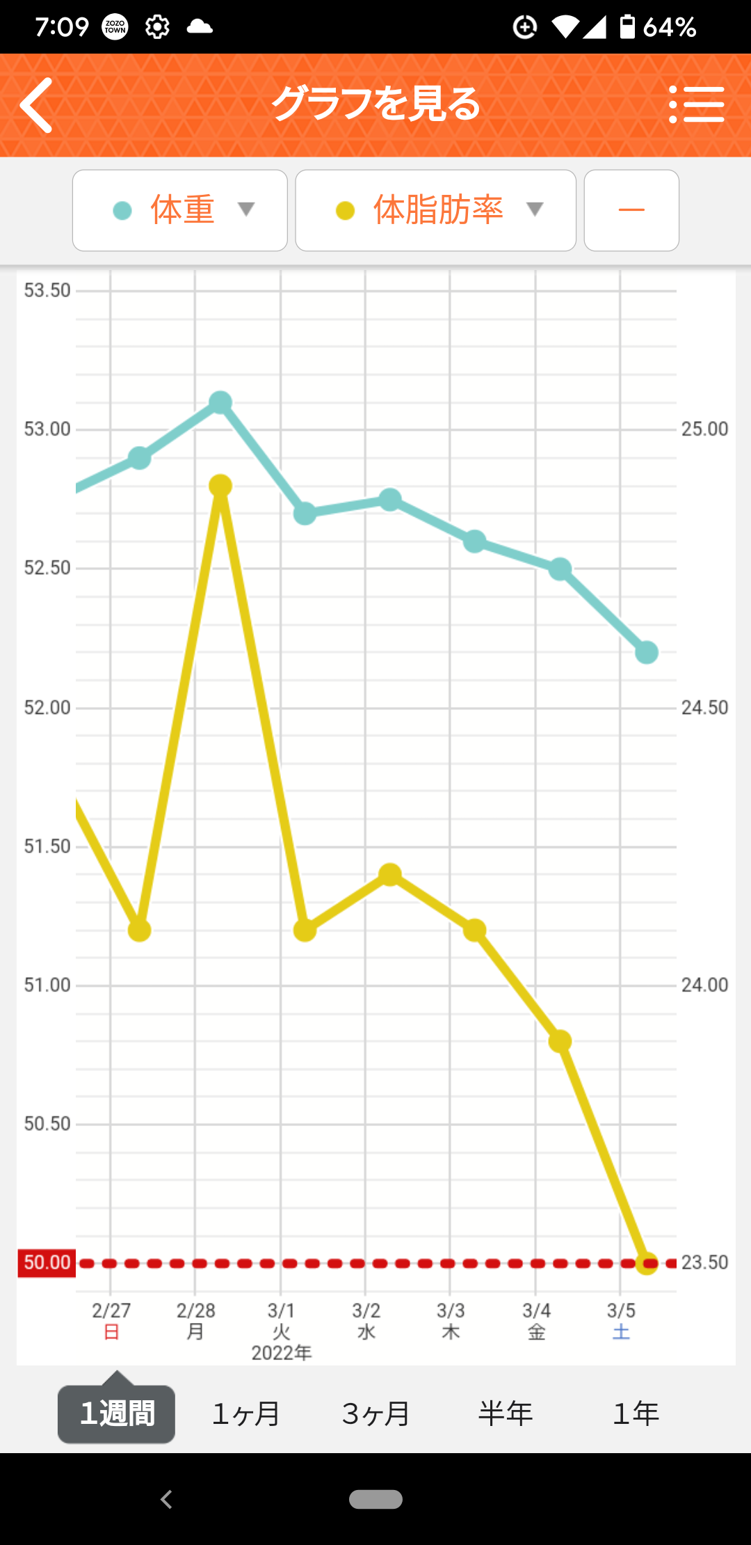 体脂肪率ダウンを目指す会