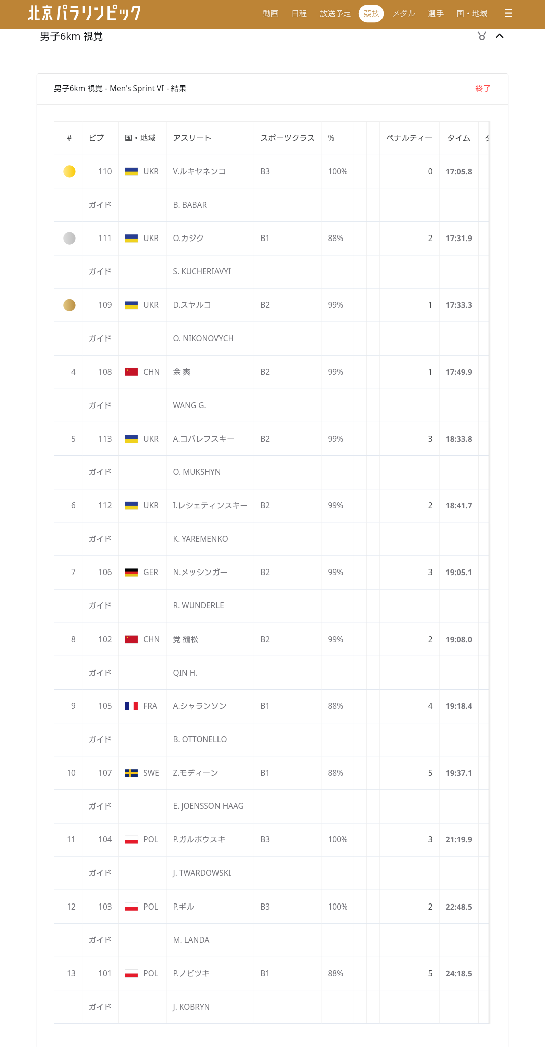 【実況・感想】北京パラリンピック 総合トピ 3月5日