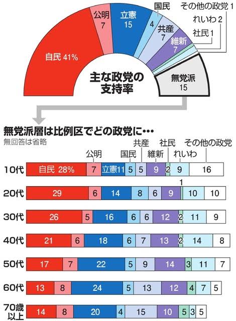 奨学金「出世払い」検討を…首相が指示、就職後に一定年収に達した段階で返済 