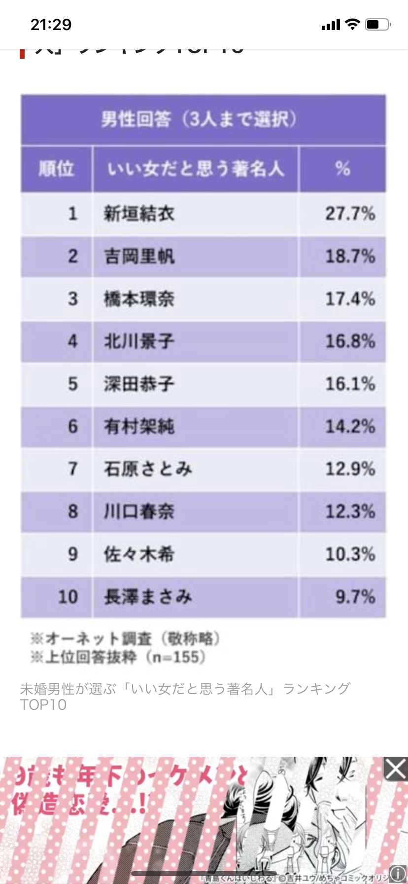 吉岡里帆は“持ってる女”「恋人にしたい有名人」ついに首位！ CM・ドラマ・映画と大車輪