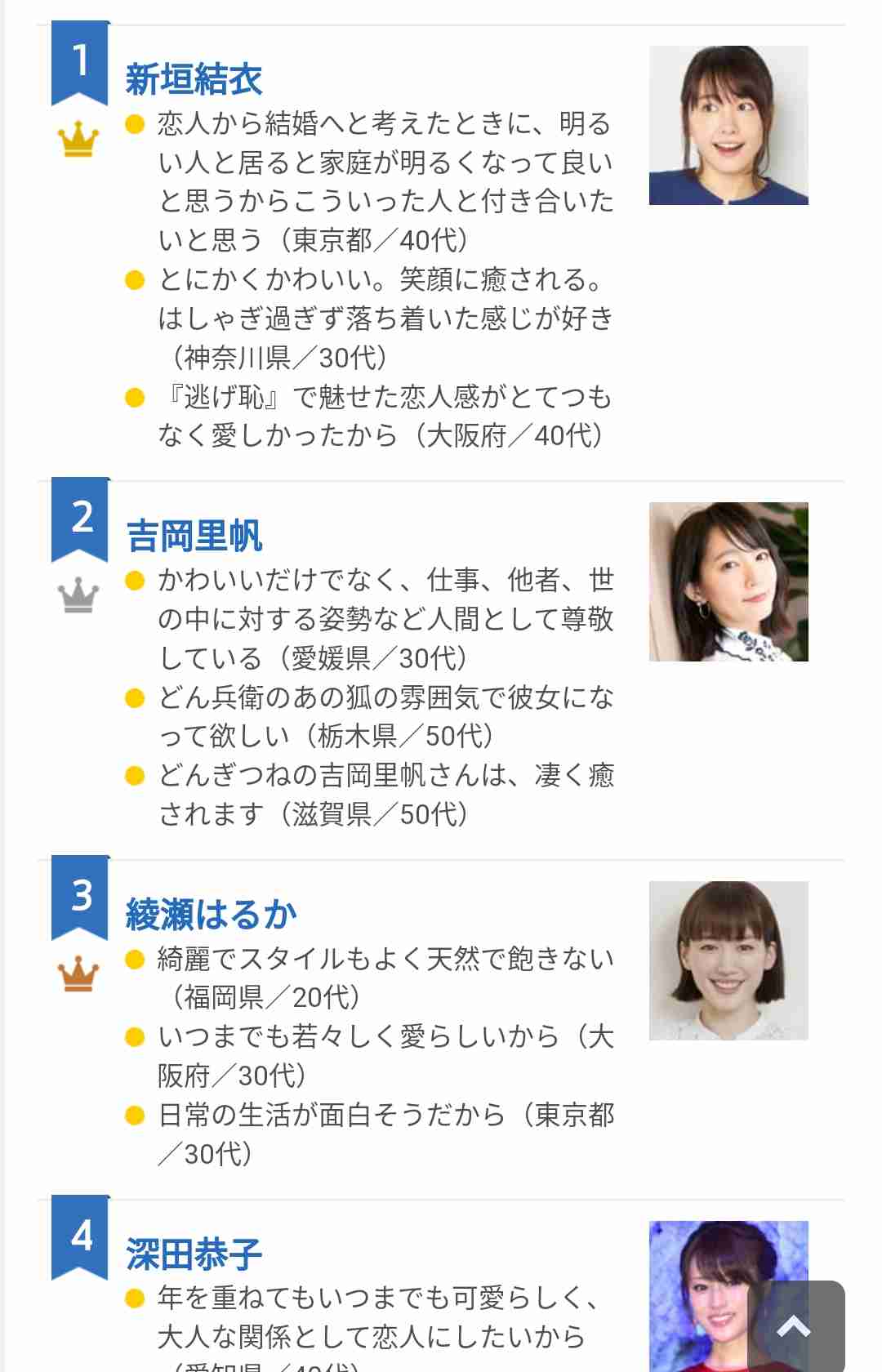 吉岡里帆は“持ってる女”「恋人にしたい有名人」ついに首位！ CM・ドラマ・映画と大車輪