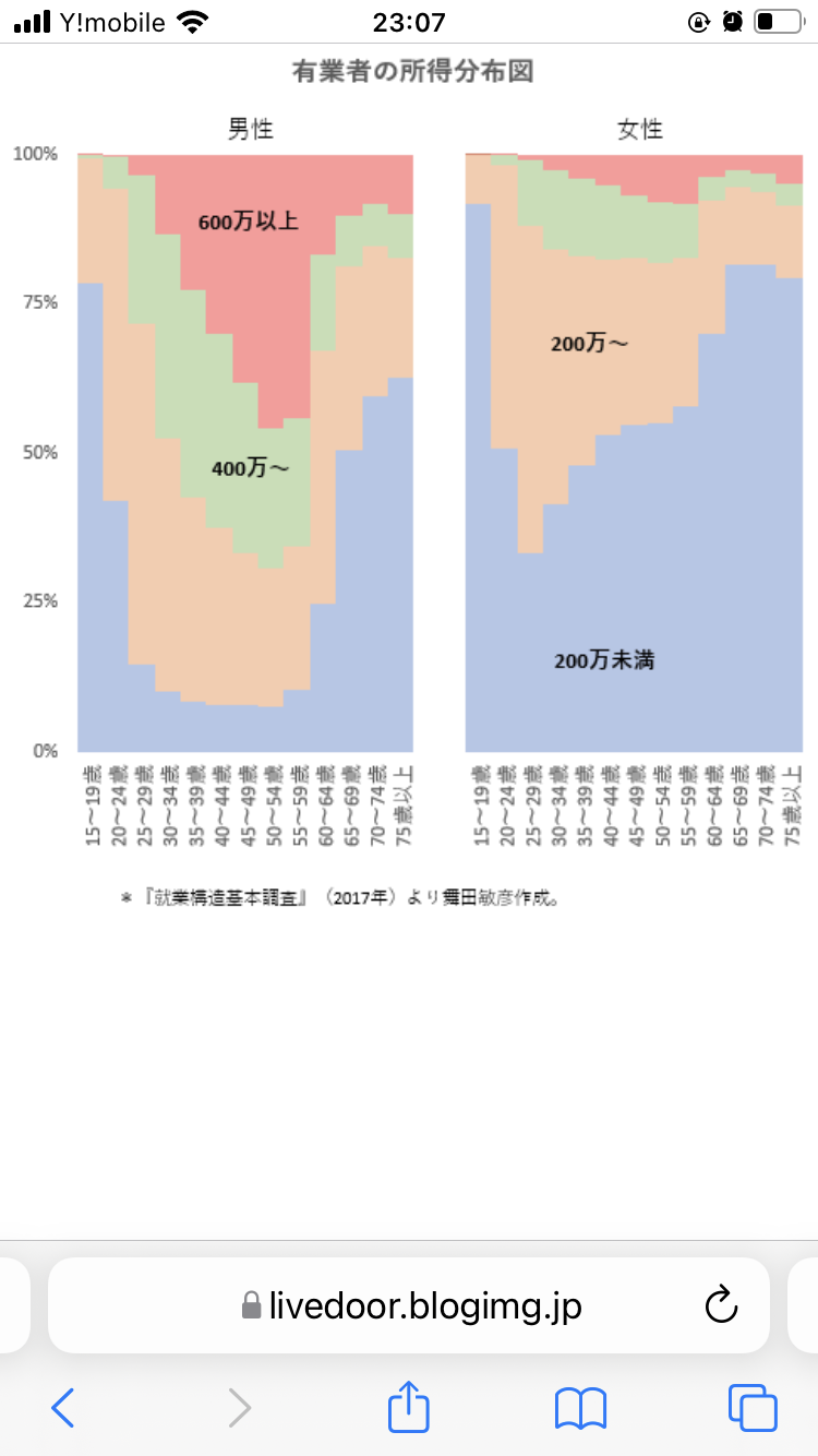 日本人の約半数が年収300万円以下「預けるお金さえない」という現実
