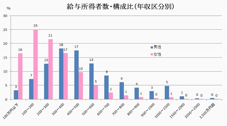 日本人の約半数が年収300万円以下「預けるお金さえない」という現実