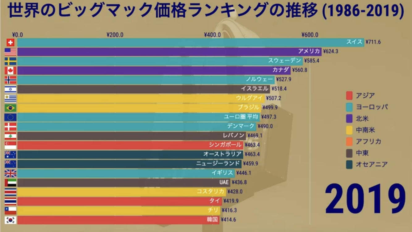 日本のビッグマックはタイより安い…日本が急激に貧しくなったのは｢アベノミクス｣の責任である