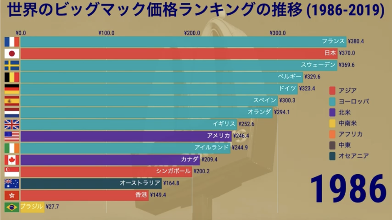 日本のビッグマックはタイより安い…日本が急激に貧しくなったのは｢アベノミクス｣の責任である