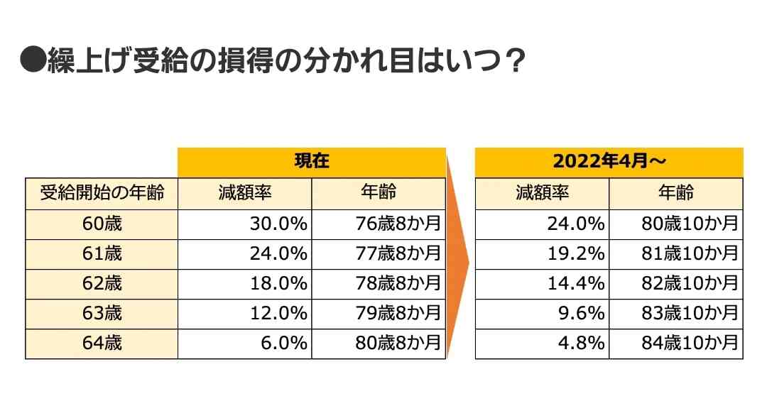 年金開始「75歳」可能に　高齢者の就労後押し―4月から制度改正