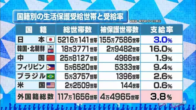 生活保護申請23万5000件 2年連続増加
