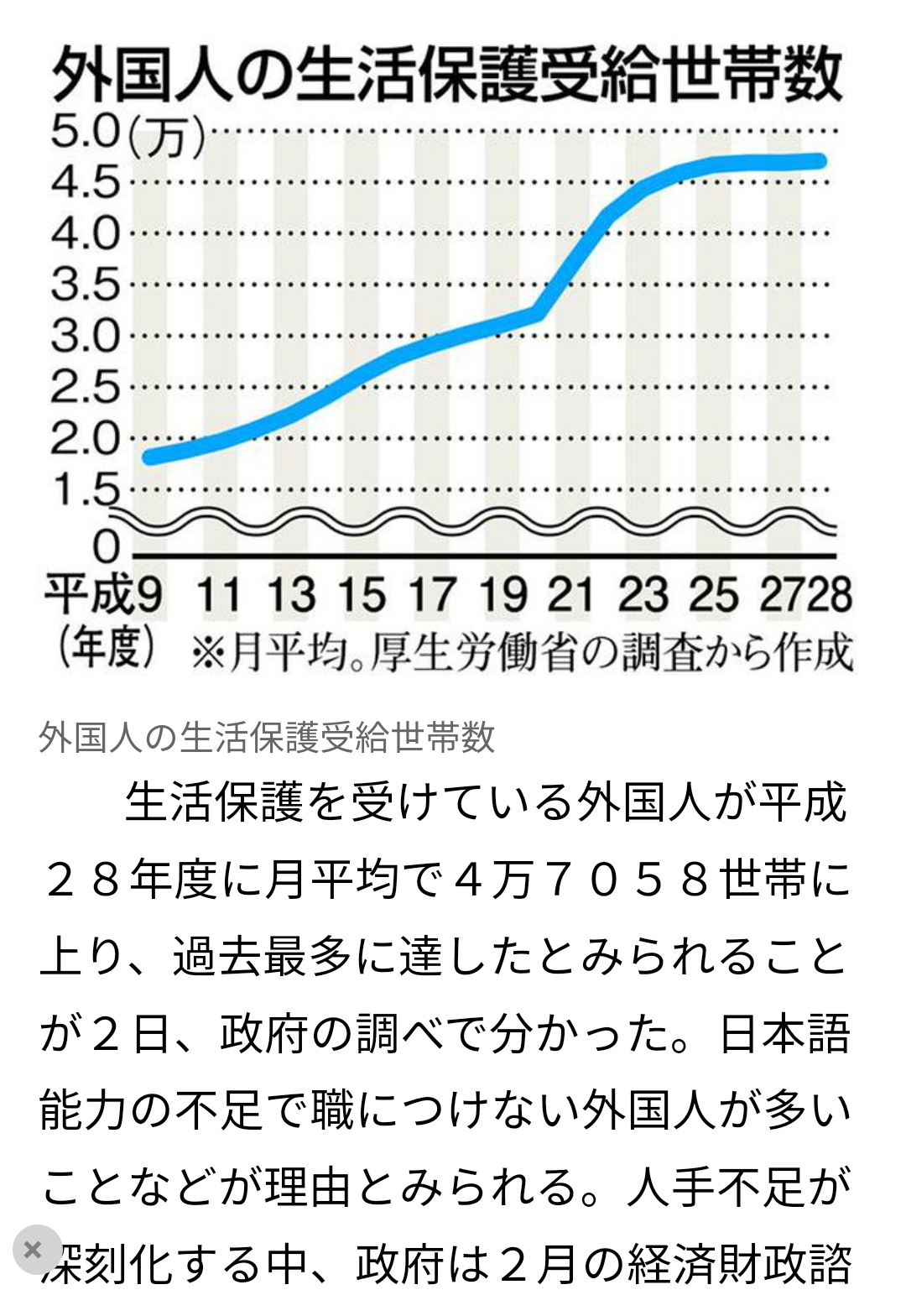 生活保護申請23万5000件 2年連続増加