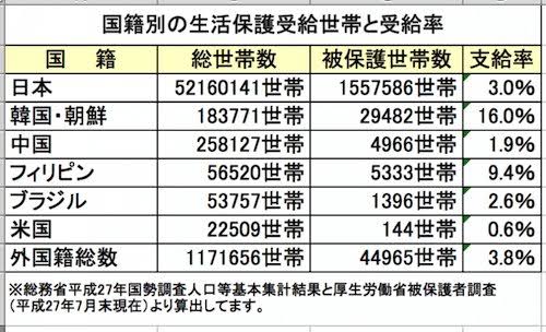 生活保護申請23万5000件 2年連続増加