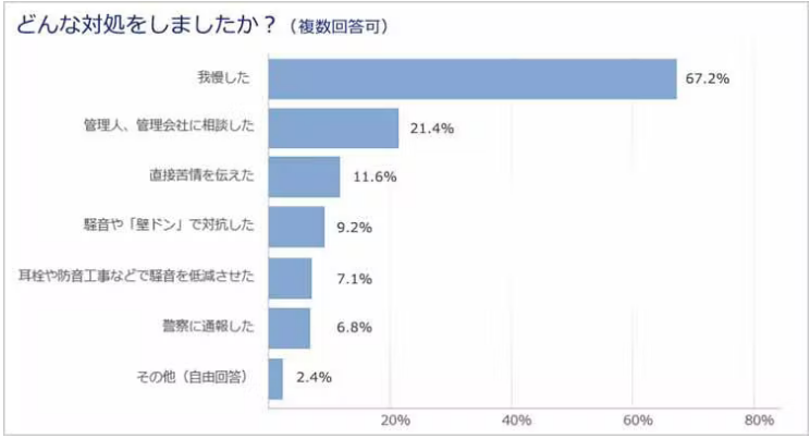 騒音被害「6割以上」が泣き寝入り、2000人のアンケートで判明 対策などを専門家に聞いた