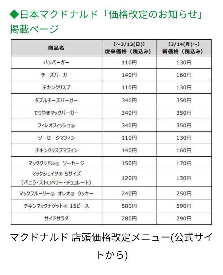 マクドナルドが値上げ発表　原材料高騰など影響　ハンバーガー110円が130円に