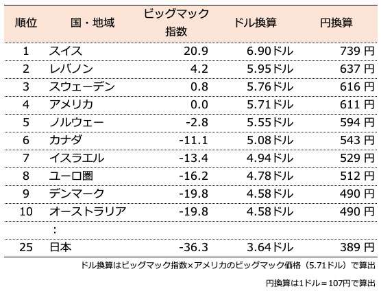 マクドナルドが値上げ発表　原材料高騰など影響　ハンバーガー110円が130円に
