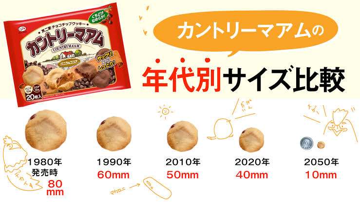 確実に！小さくなってる商品