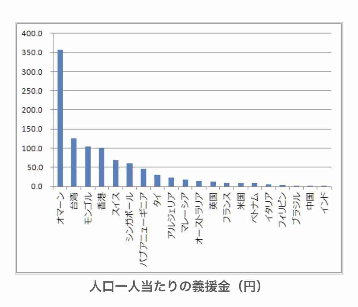 台湾 意識調査「最も好きな国」 日本60%で過去最高
